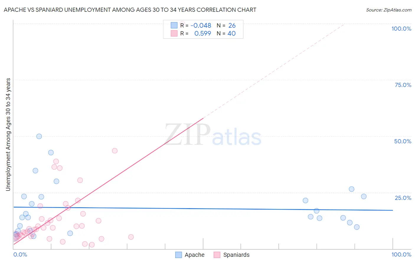 Apache vs Spaniard Unemployment Among Ages 30 to 34 years