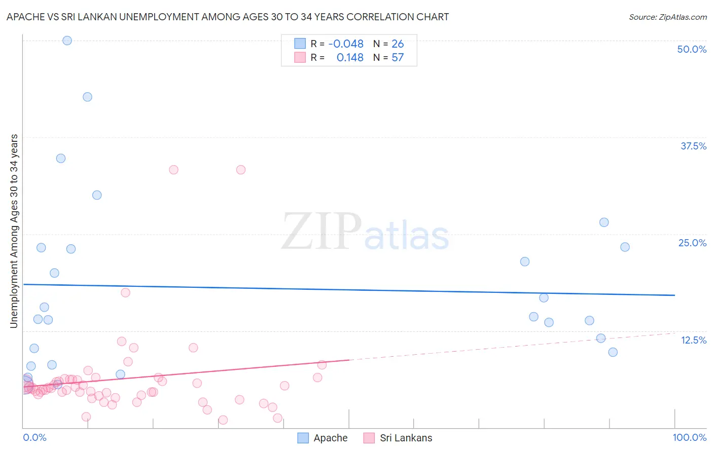 Apache vs Sri Lankan Unemployment Among Ages 30 to 34 years