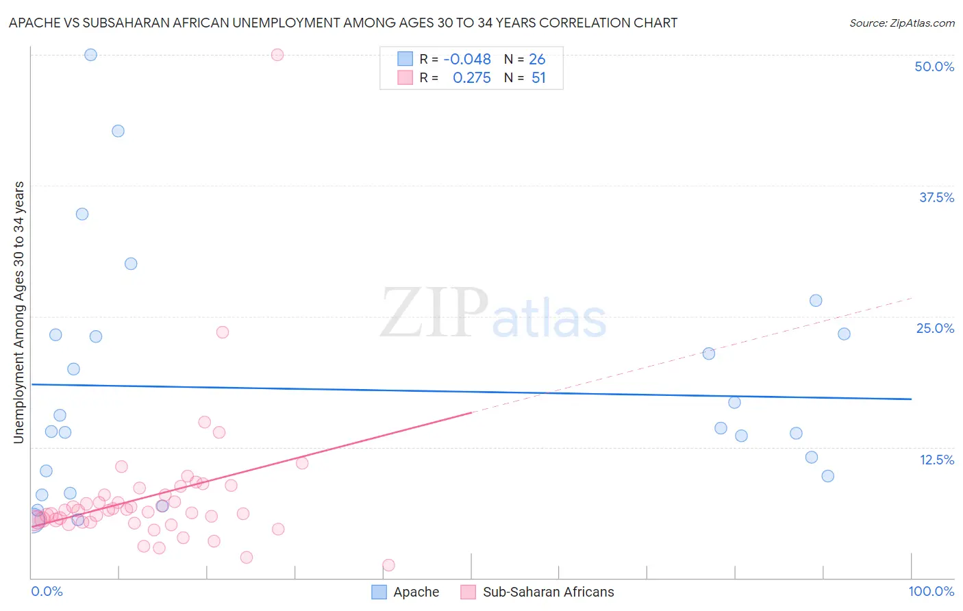 Apache vs Subsaharan African Unemployment Among Ages 30 to 34 years