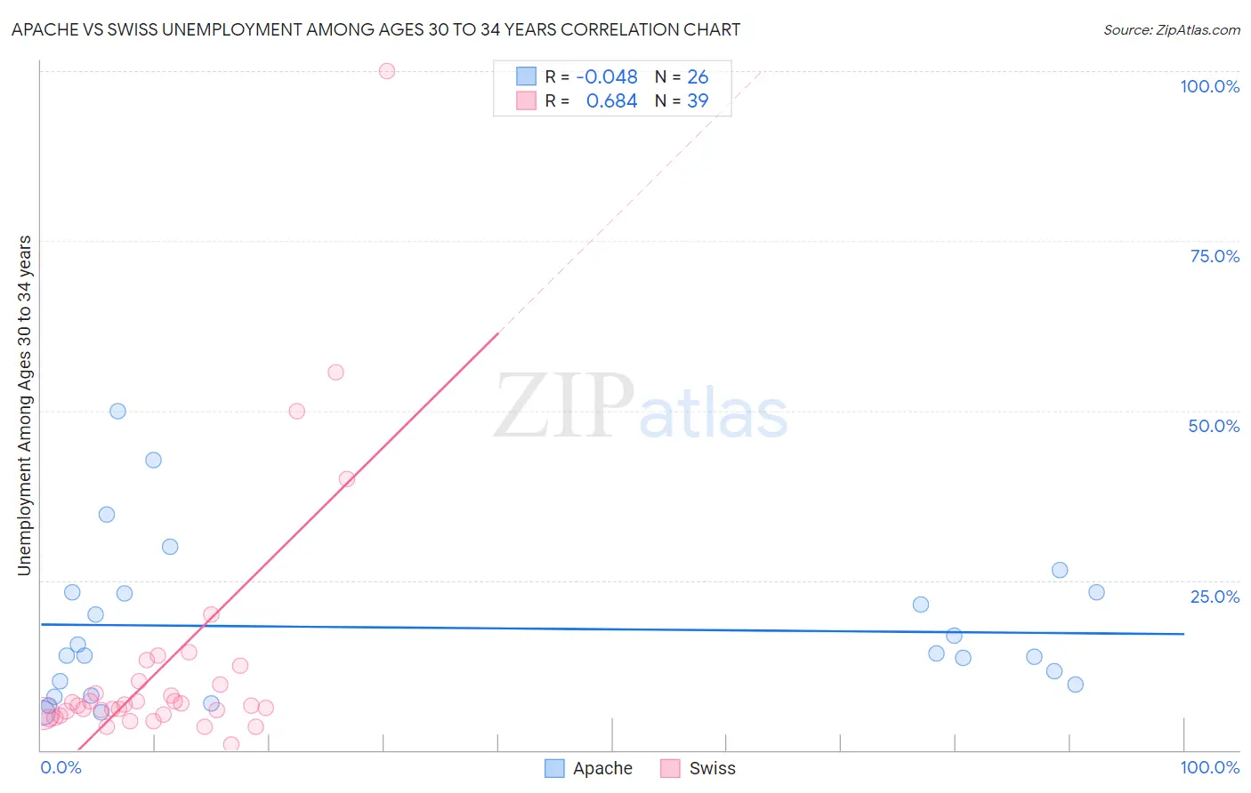 Apache vs Swiss Unemployment Among Ages 30 to 34 years