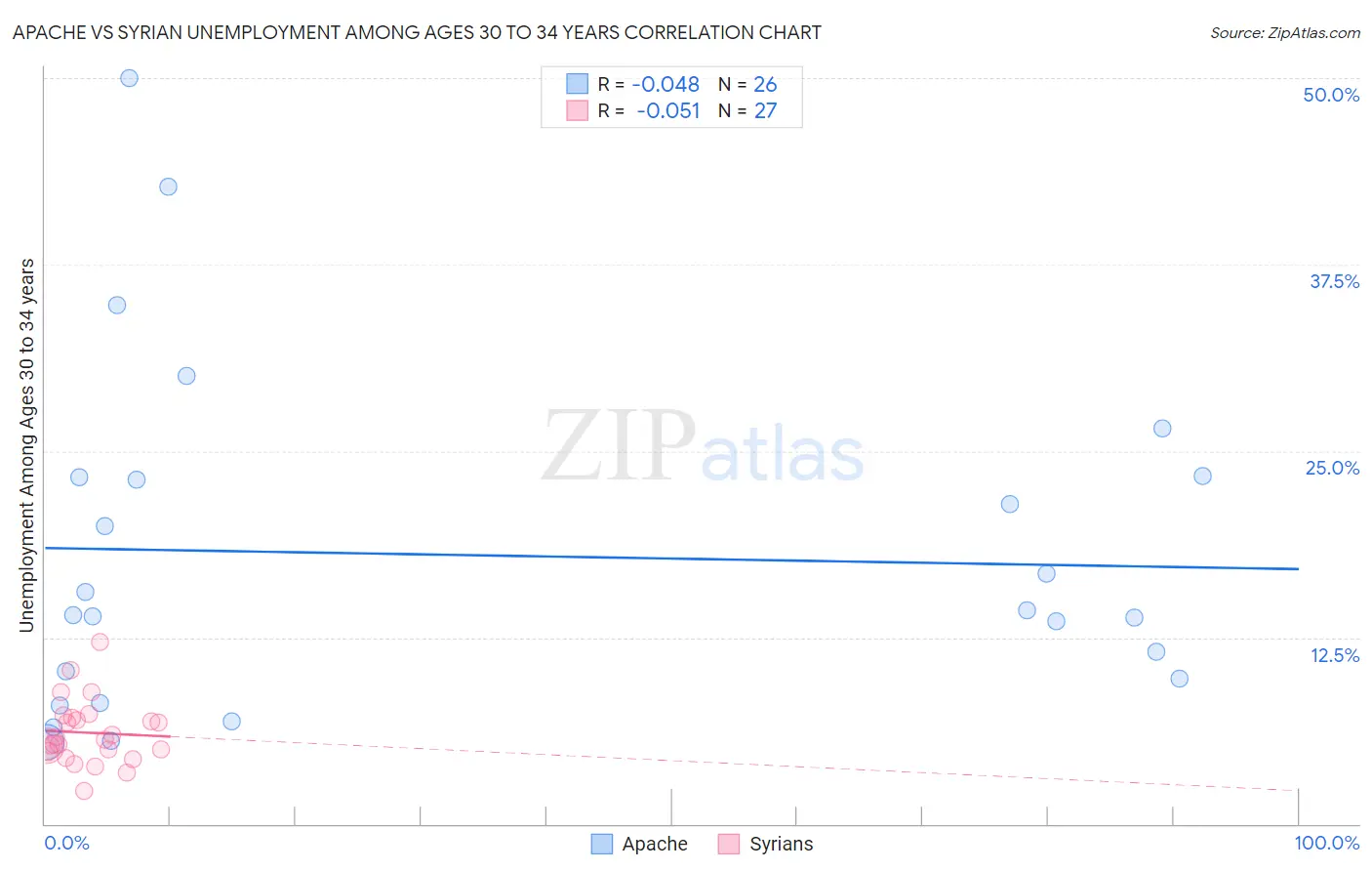 Apache vs Syrian Unemployment Among Ages 30 to 34 years