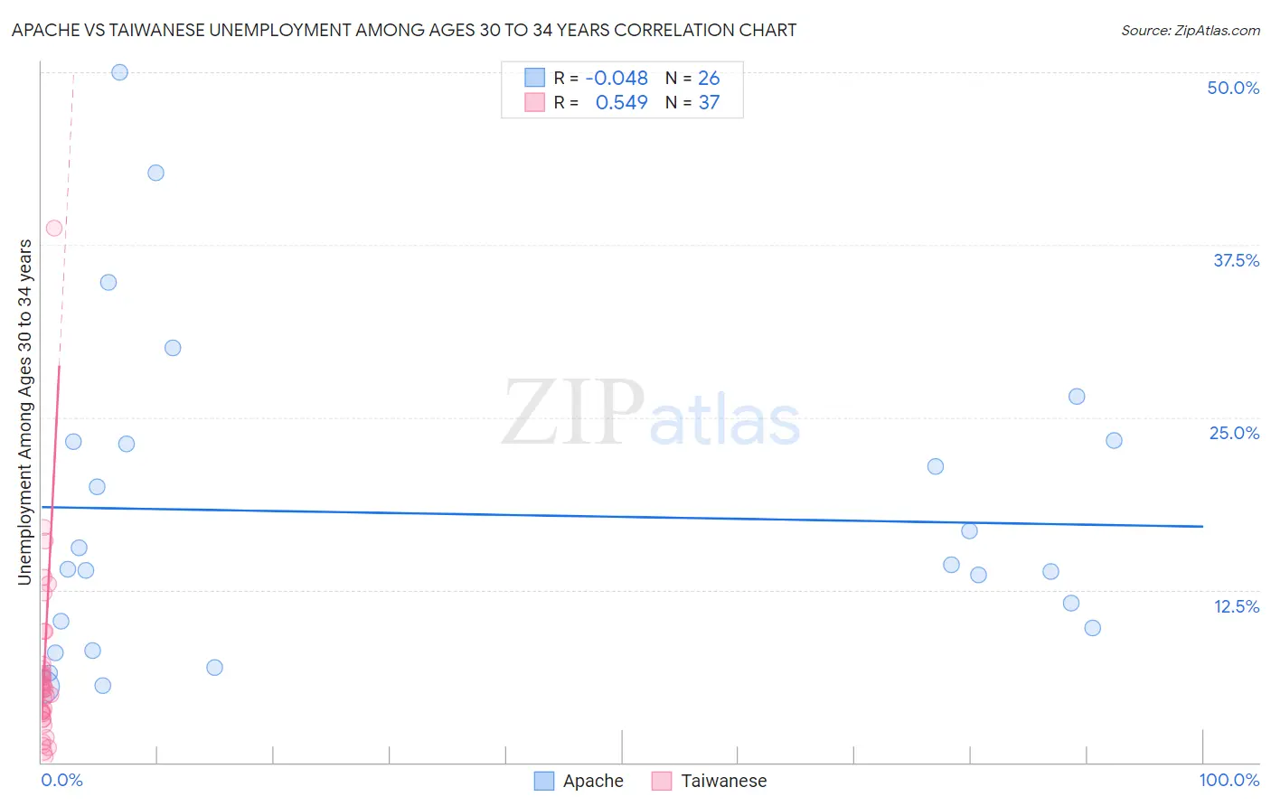 Apache vs Taiwanese Unemployment Among Ages 30 to 34 years