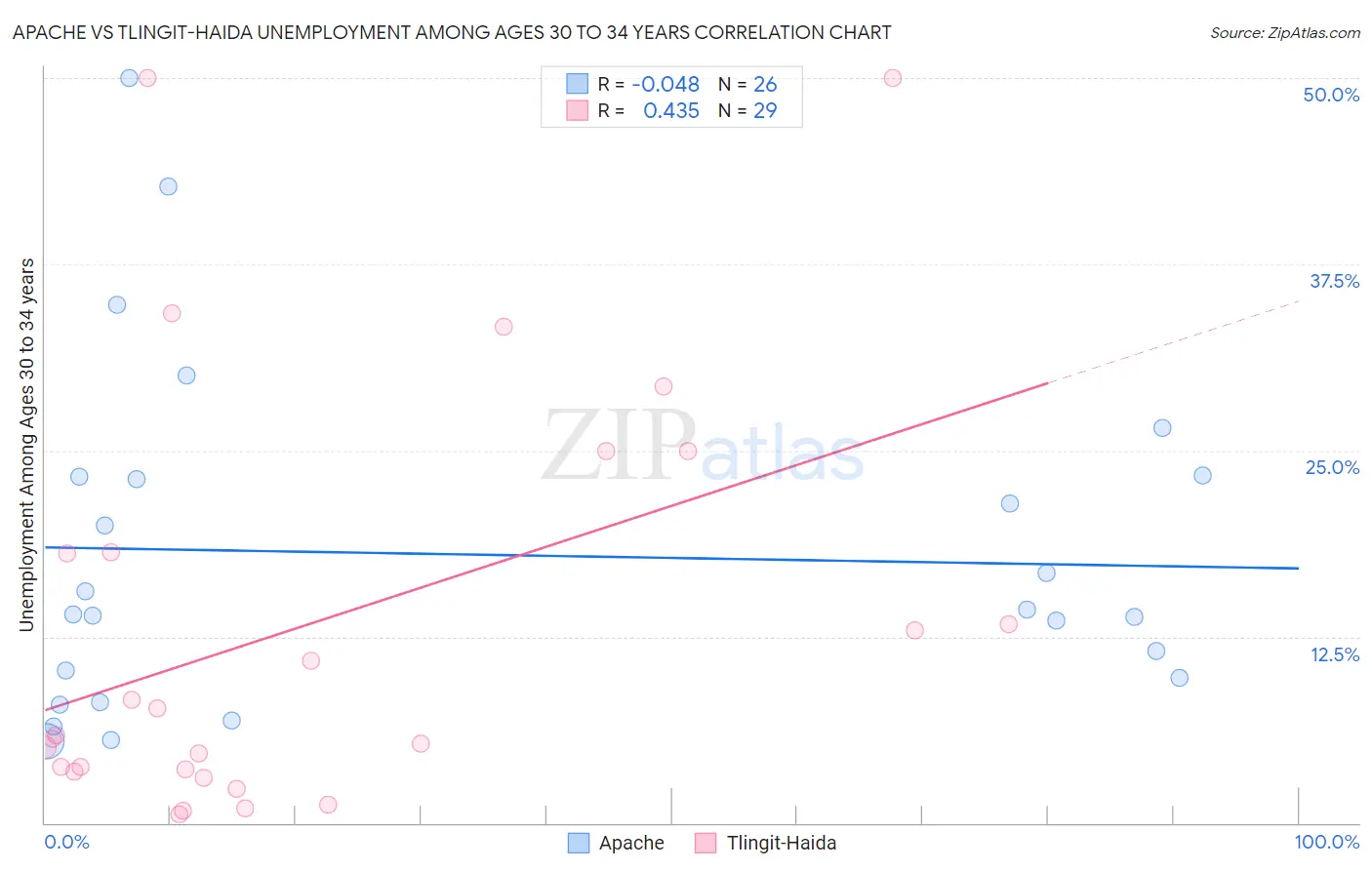 Apache vs Tlingit-Haida Unemployment Among Ages 30 to 34 years