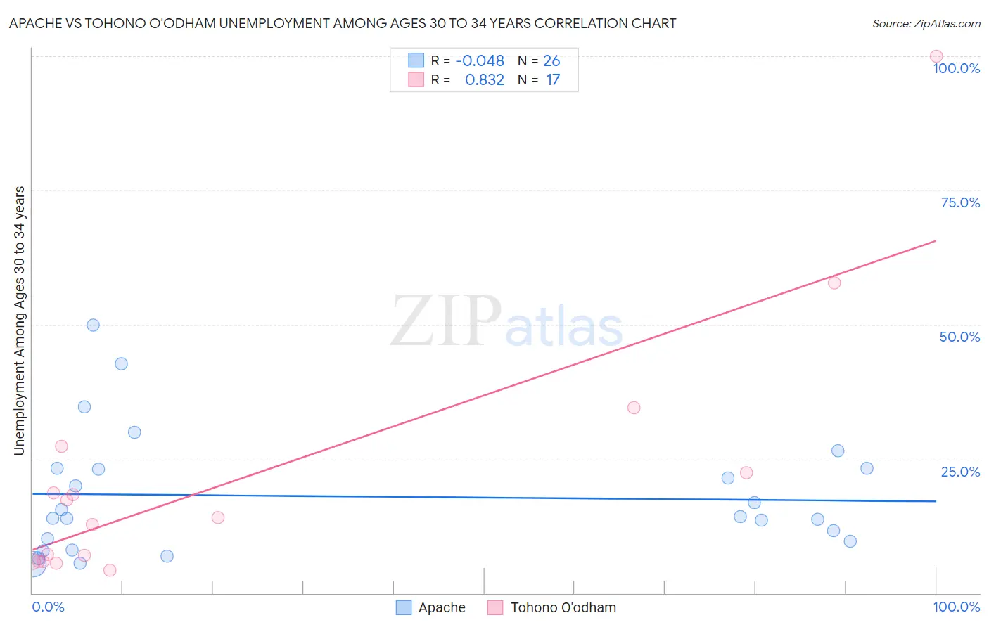Apache vs Tohono O'odham Unemployment Among Ages 30 to 34 years
