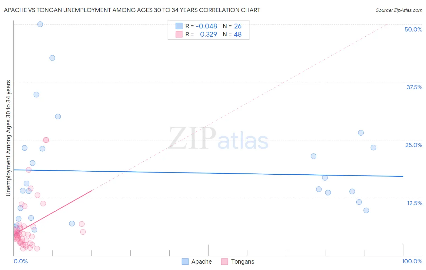 Apache vs Tongan Unemployment Among Ages 30 to 34 years