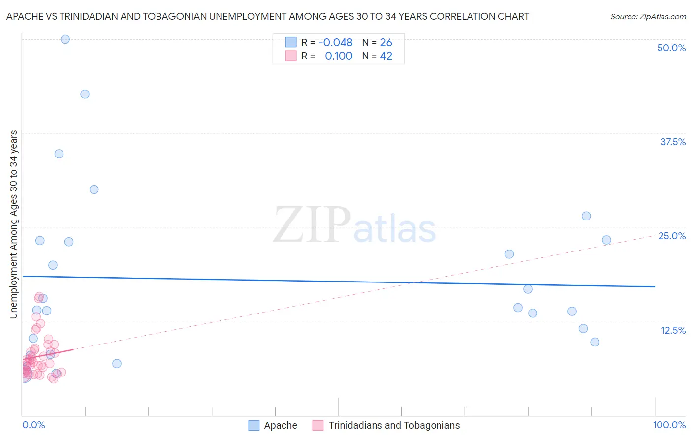 Apache vs Trinidadian and Tobagonian Unemployment Among Ages 30 to 34 years