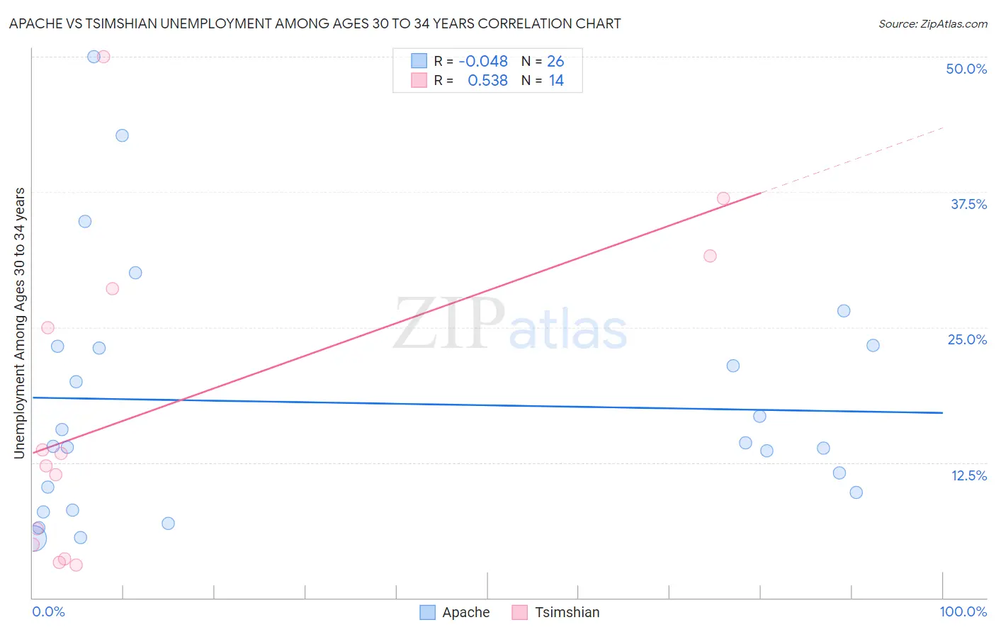 Apache vs Tsimshian Unemployment Among Ages 30 to 34 years