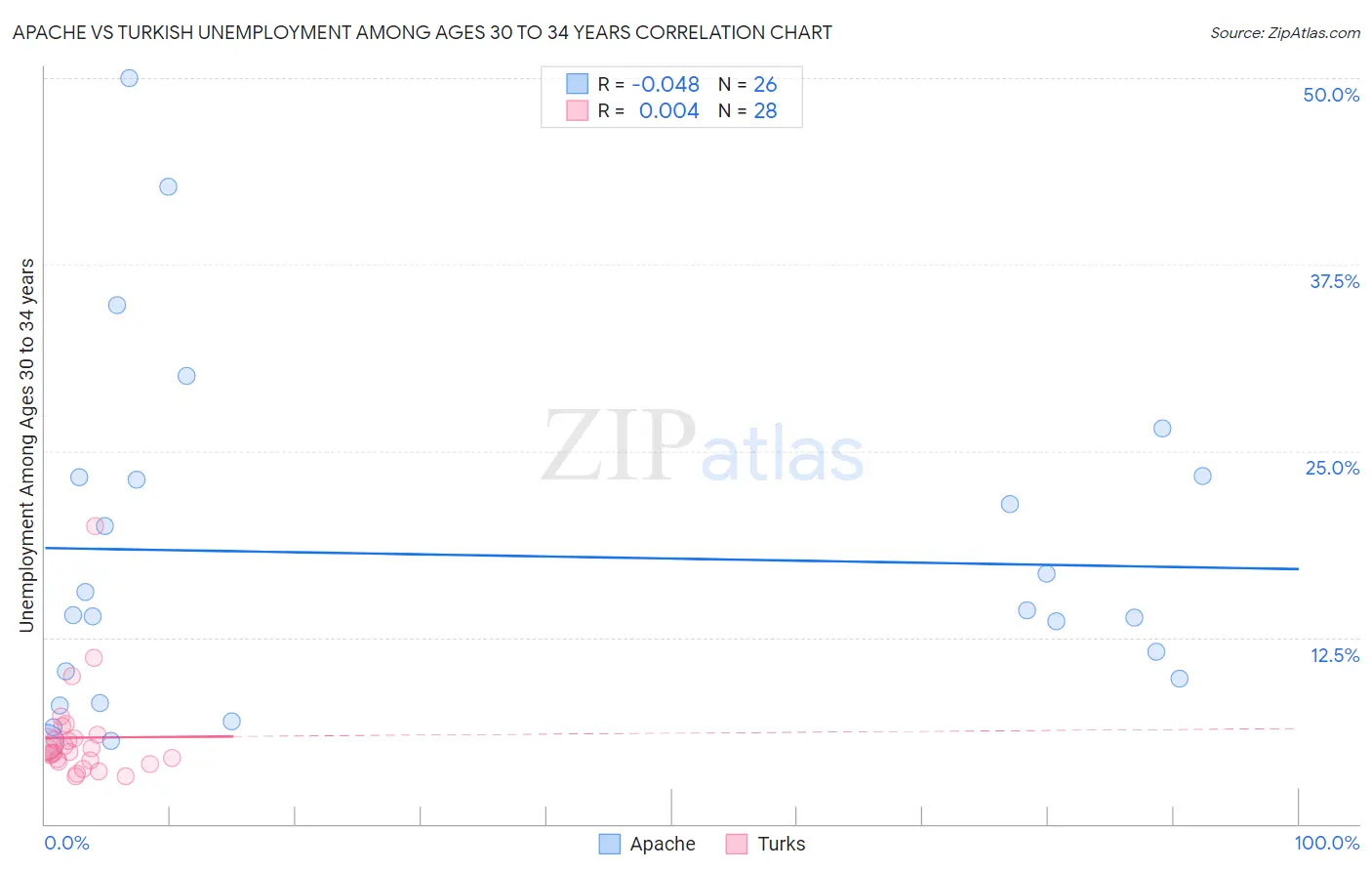 Apache vs Turkish Unemployment Among Ages 30 to 34 years
