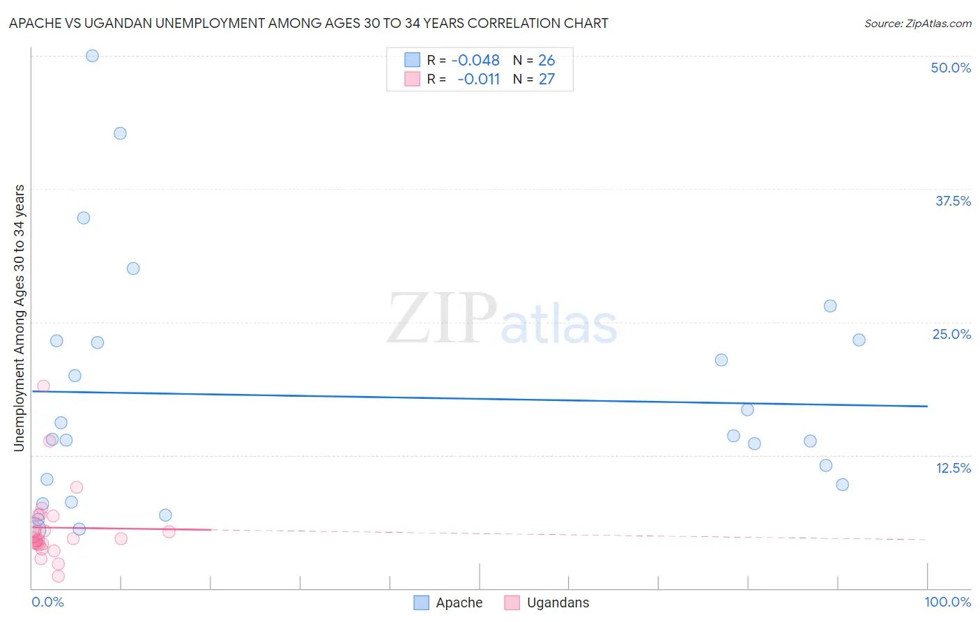 Apache vs Ugandan Unemployment Among Ages 30 to 34 years