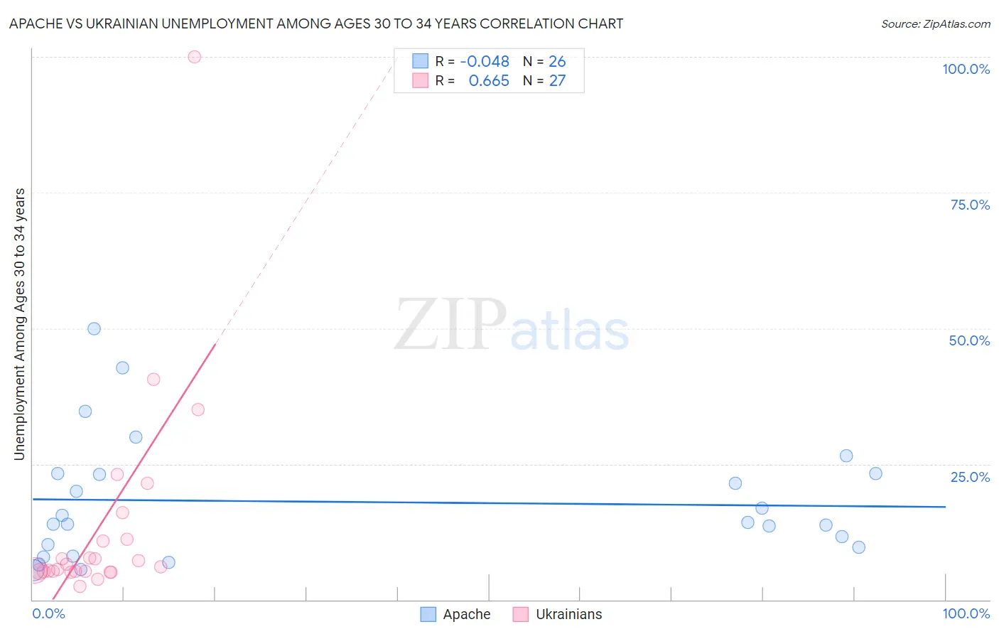 Apache vs Ukrainian Unemployment Among Ages 30 to 34 years