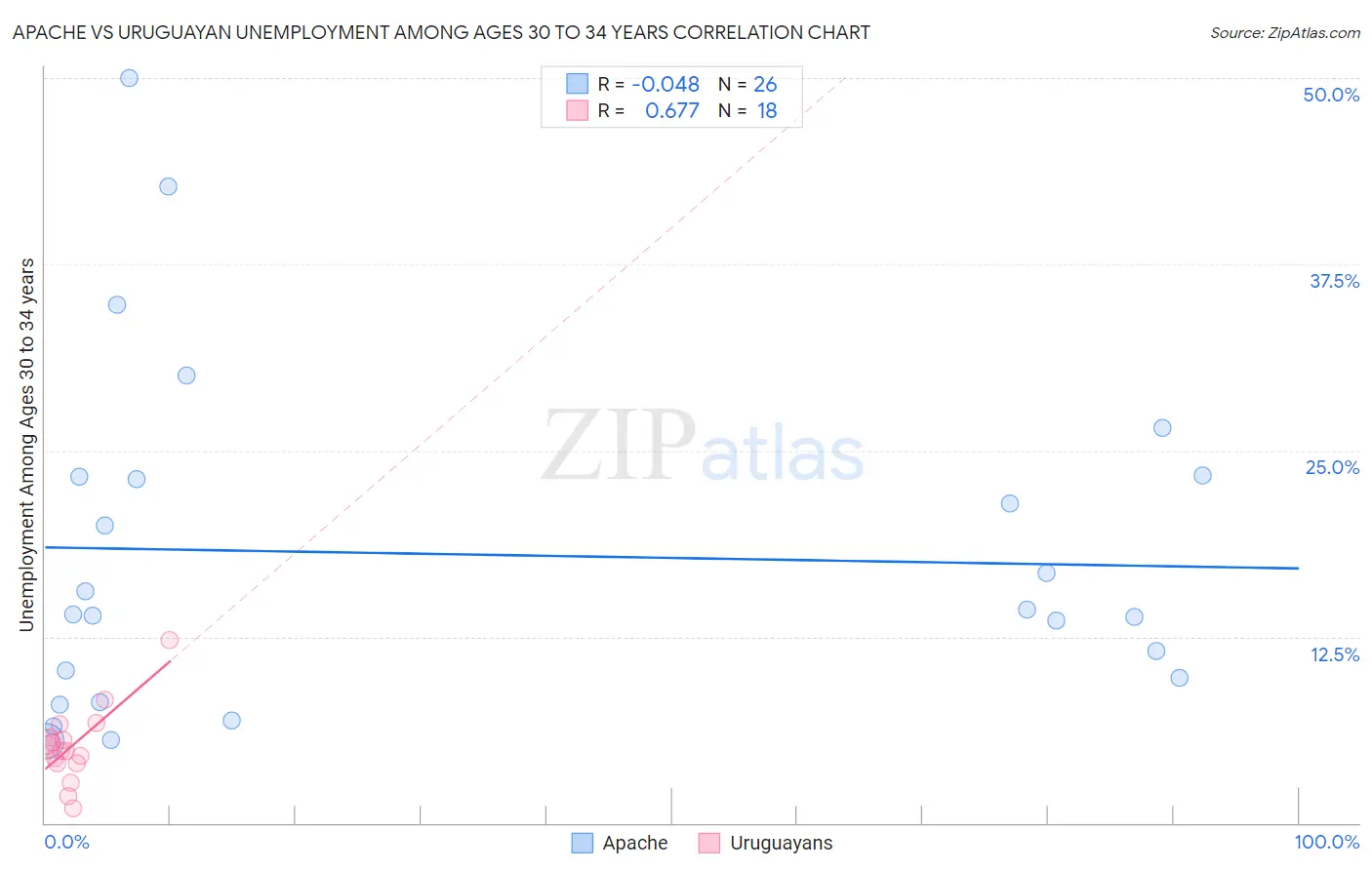 Apache vs Uruguayan Unemployment Among Ages 30 to 34 years