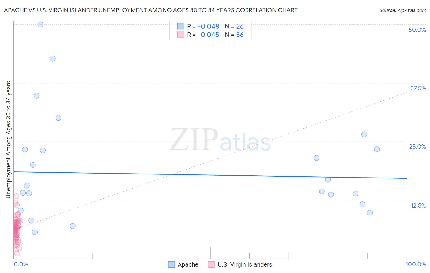 Apache vs U.S. Virgin Islander Unemployment Among Ages 30 to 34 years