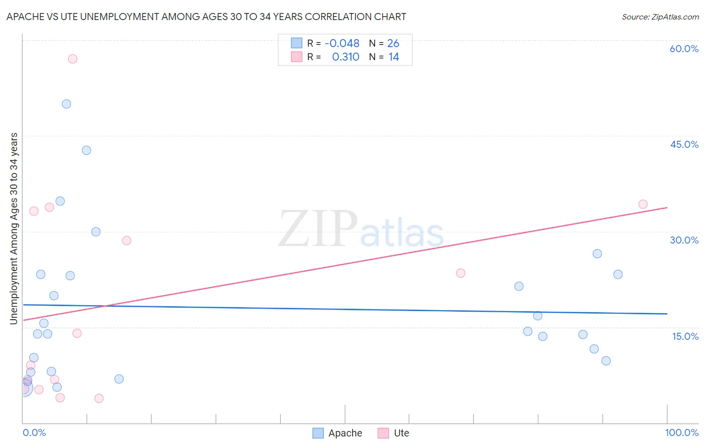 Apache vs Ute Unemployment Among Ages 30 to 34 years