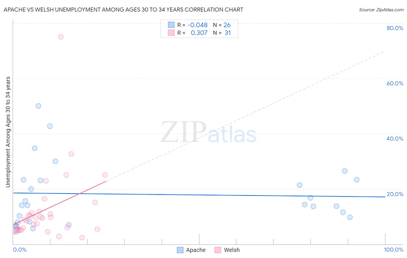 Apache vs Welsh Unemployment Among Ages 30 to 34 years