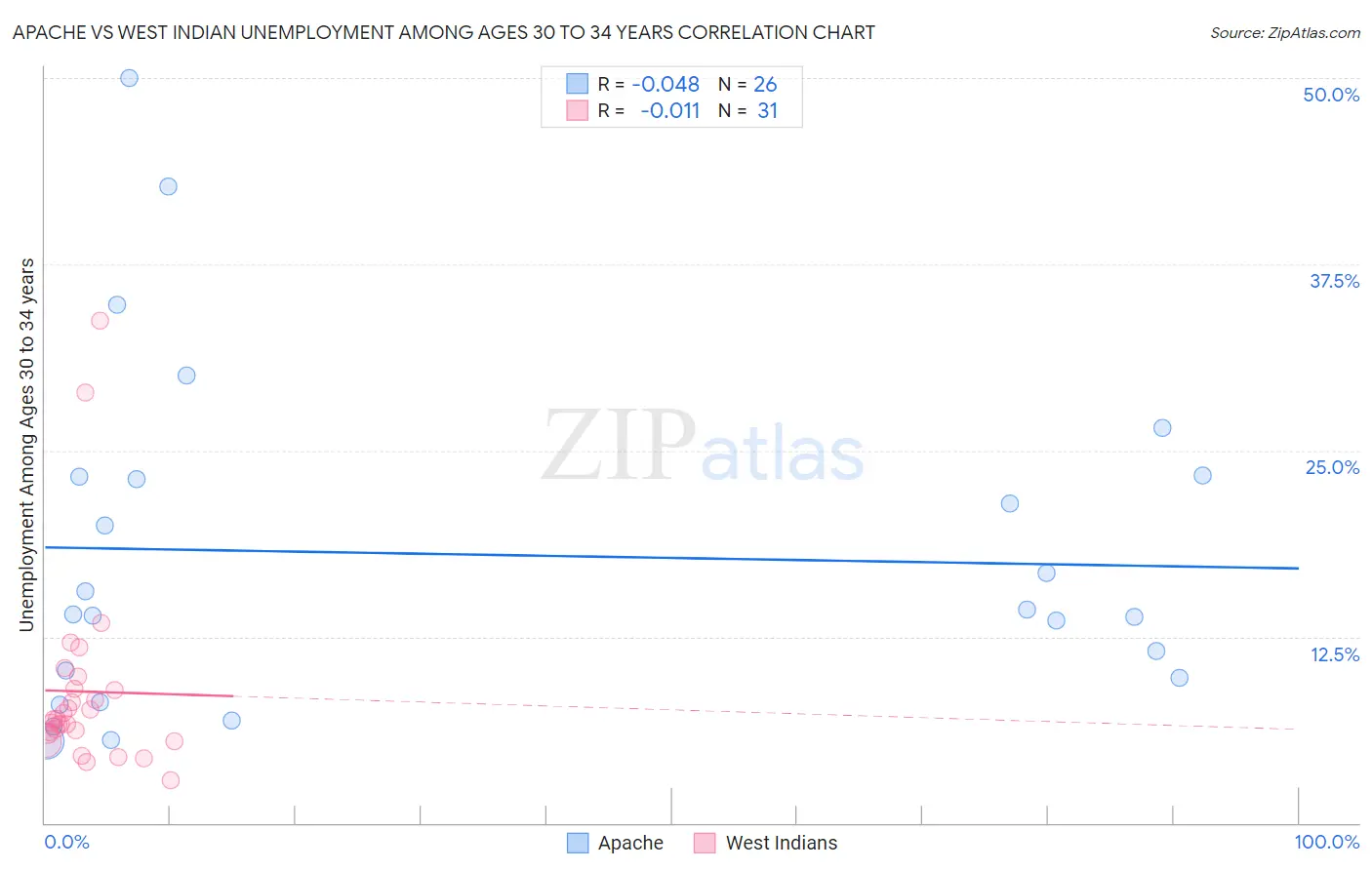 Apache vs West Indian Unemployment Among Ages 30 to 34 years