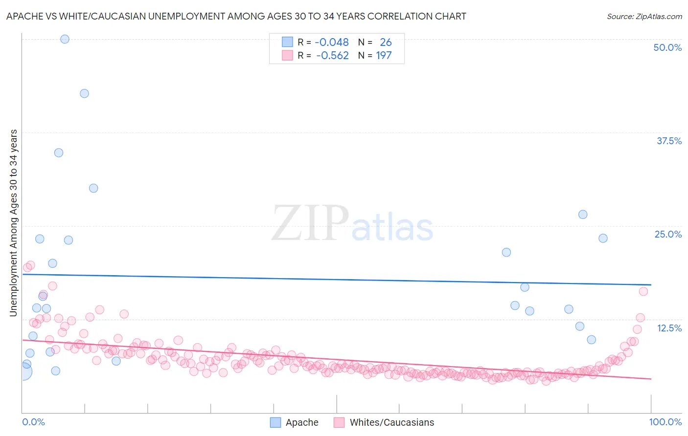 Apache vs White/Caucasian Unemployment Among Ages 30 to 34 years