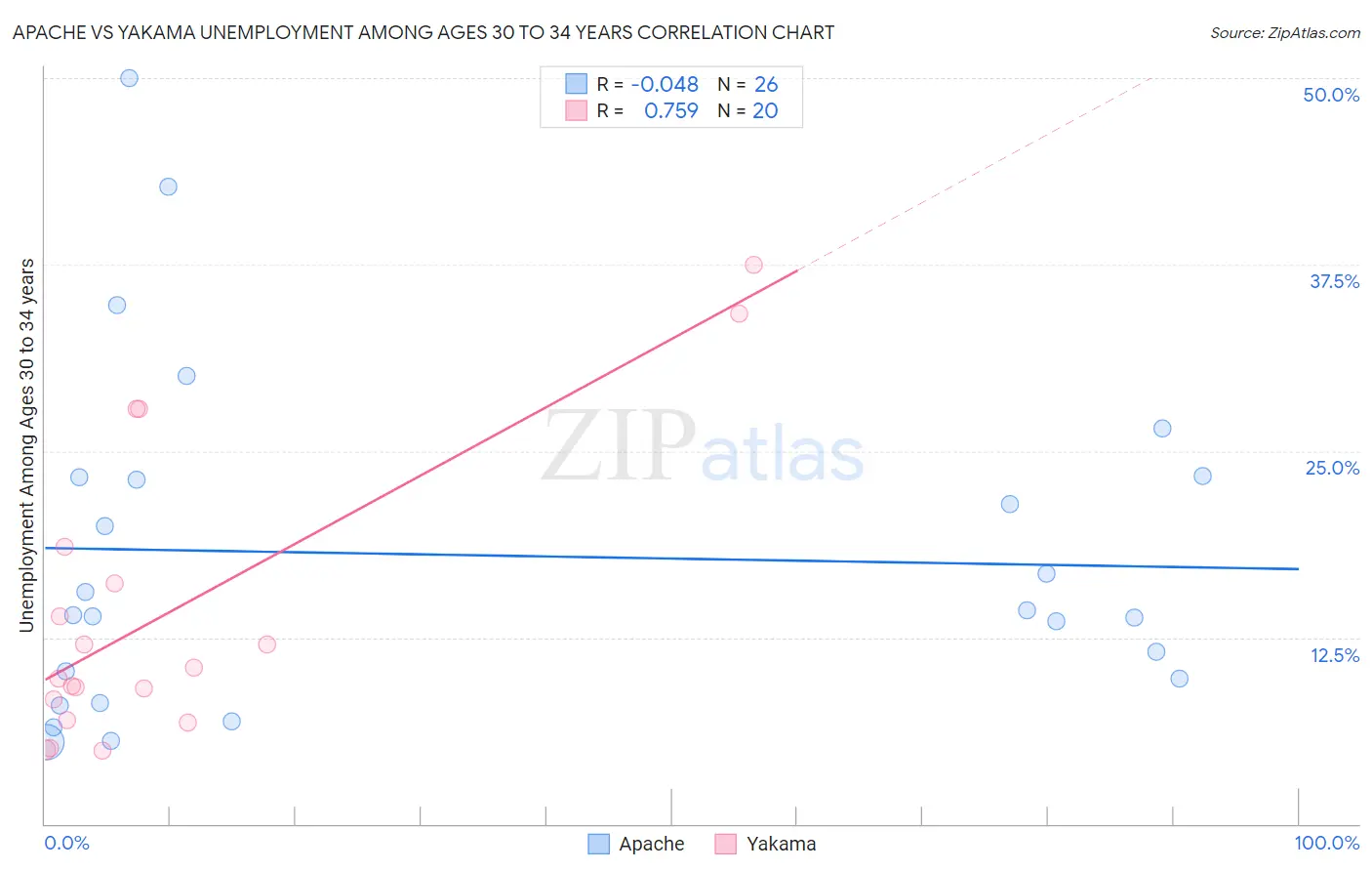 Apache vs Yakama Unemployment Among Ages 30 to 34 years