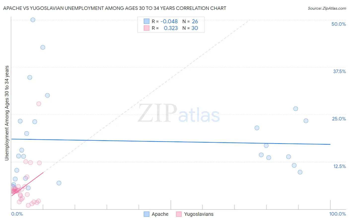 Apache vs Yugoslavian Unemployment Among Ages 30 to 34 years