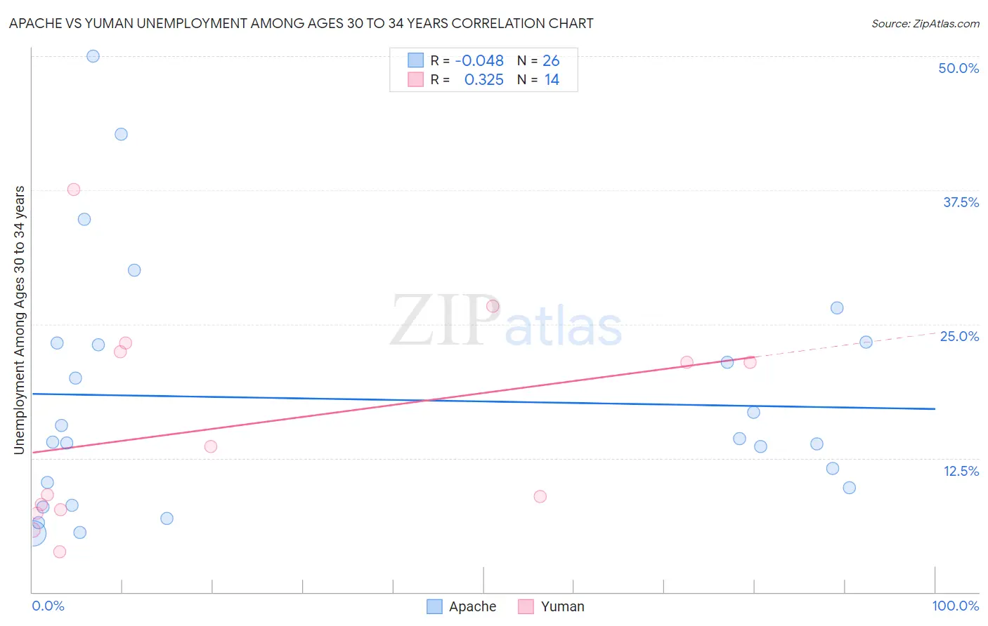 Apache vs Yuman Unemployment Among Ages 30 to 34 years