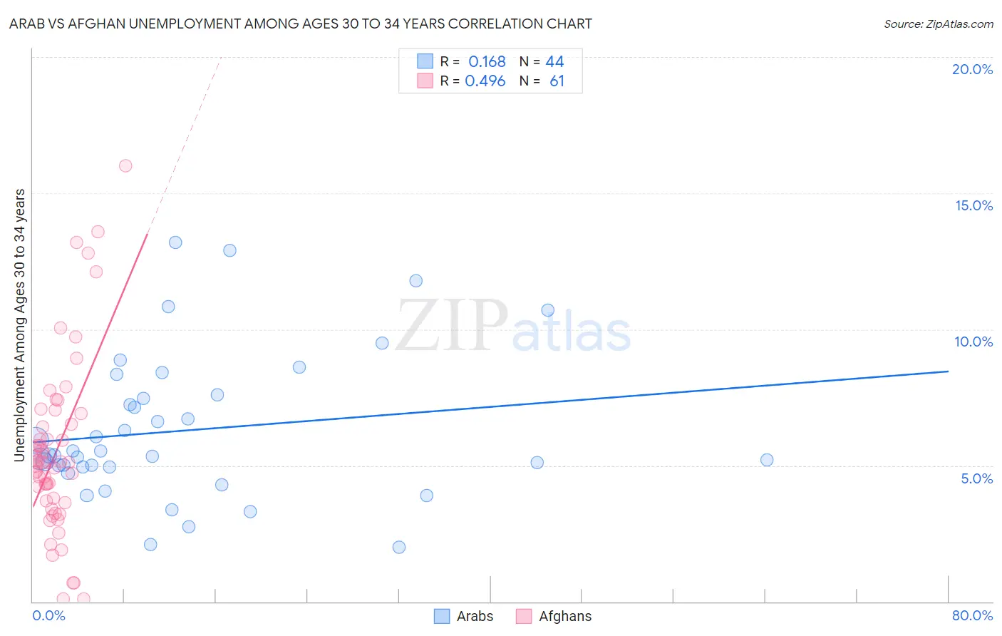 Arab vs Afghan Unemployment Among Ages 30 to 34 years