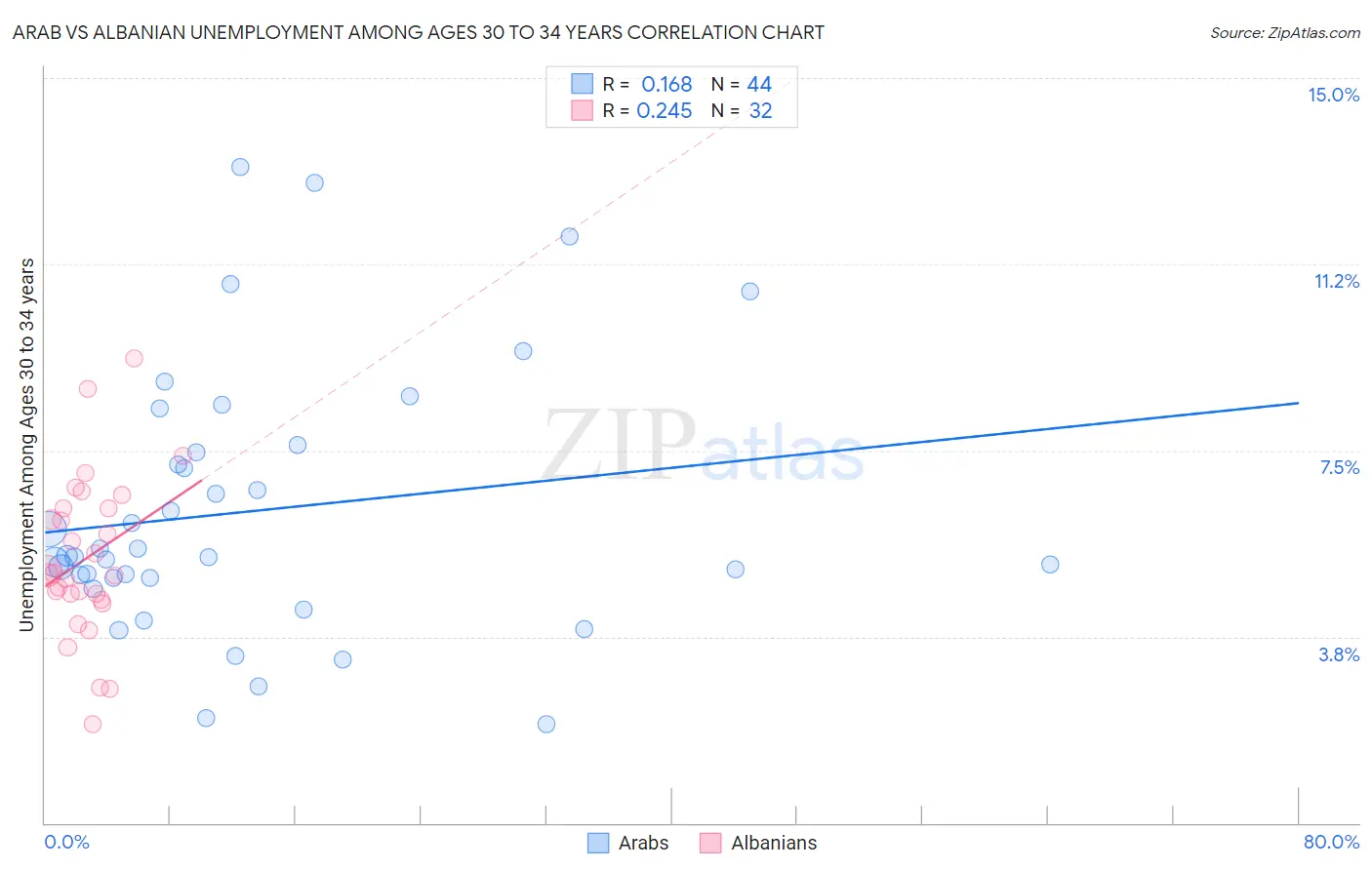 Arab vs Albanian Unemployment Among Ages 30 to 34 years