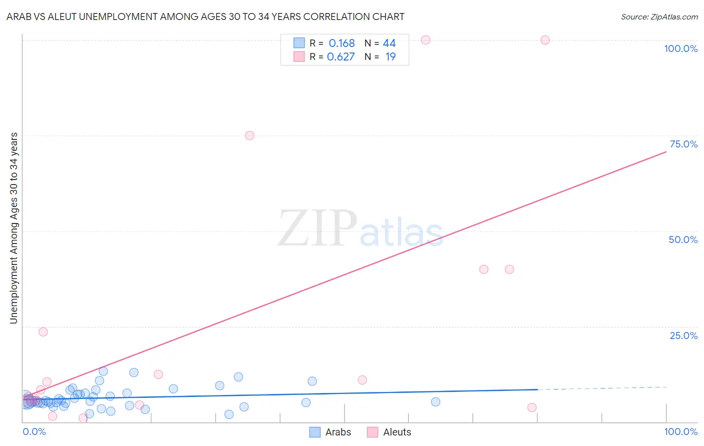 Arab vs Aleut Unemployment Among Ages 30 to 34 years