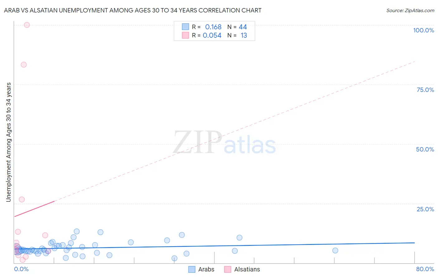 Arab vs Alsatian Unemployment Among Ages 30 to 34 years