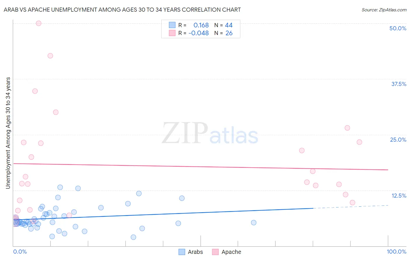 Arab vs Apache Unemployment Among Ages 30 to 34 years