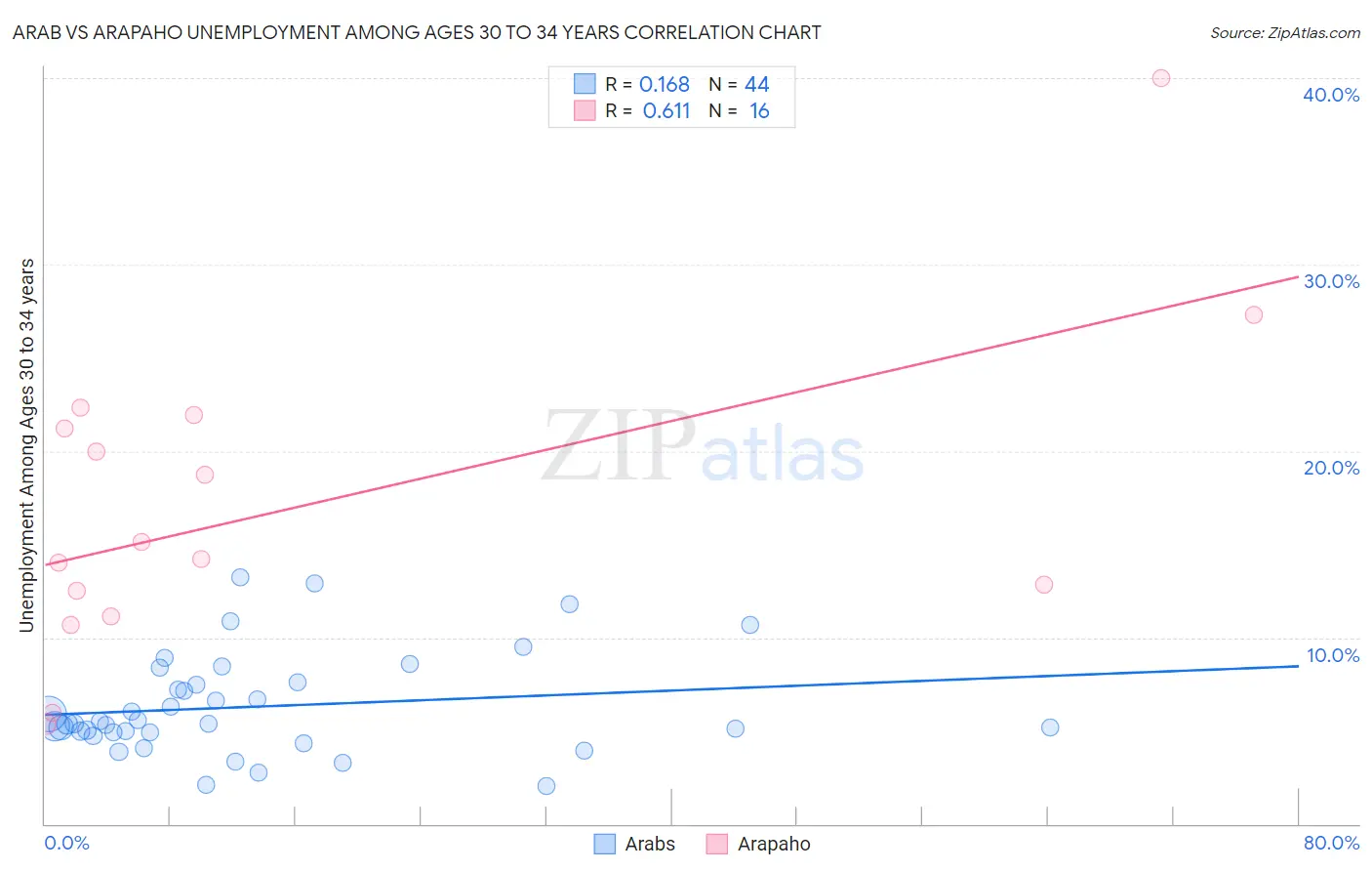 Arab vs Arapaho Unemployment Among Ages 30 to 34 years