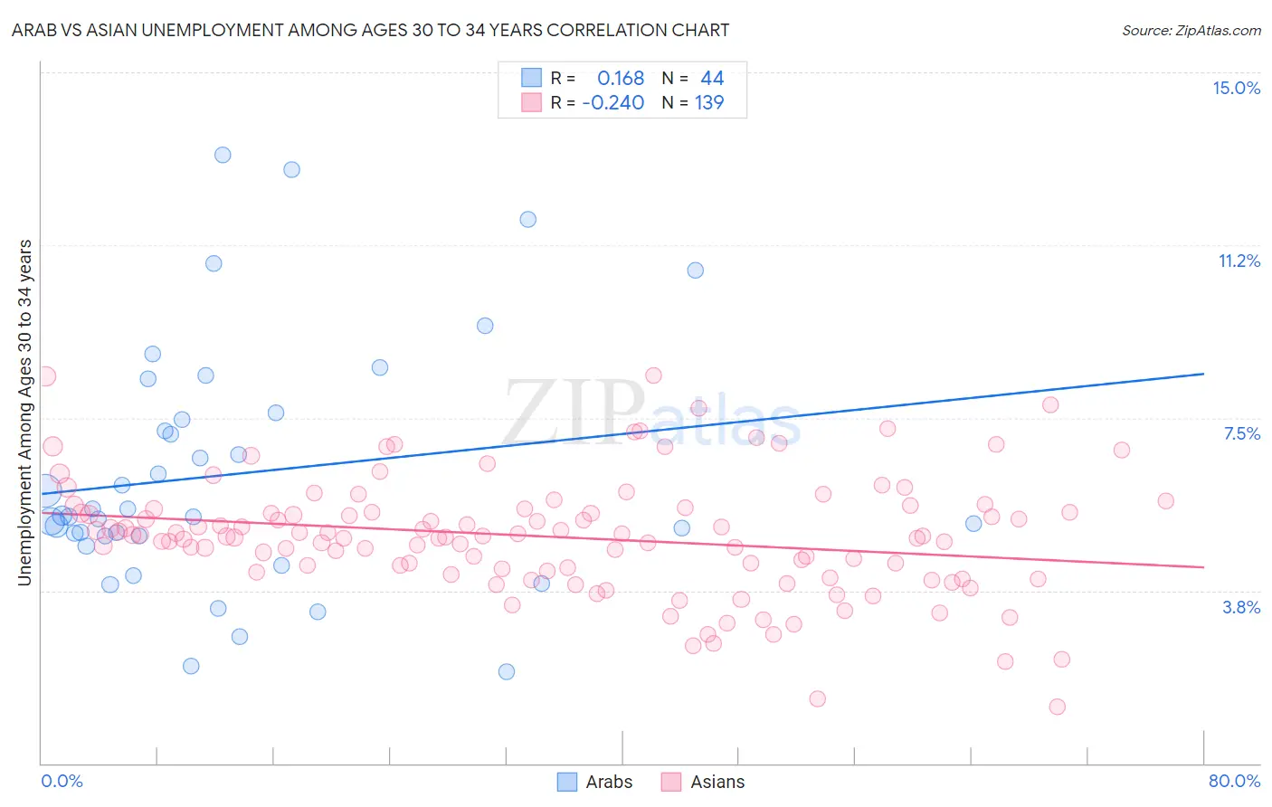 Arab vs Asian Unemployment Among Ages 30 to 34 years