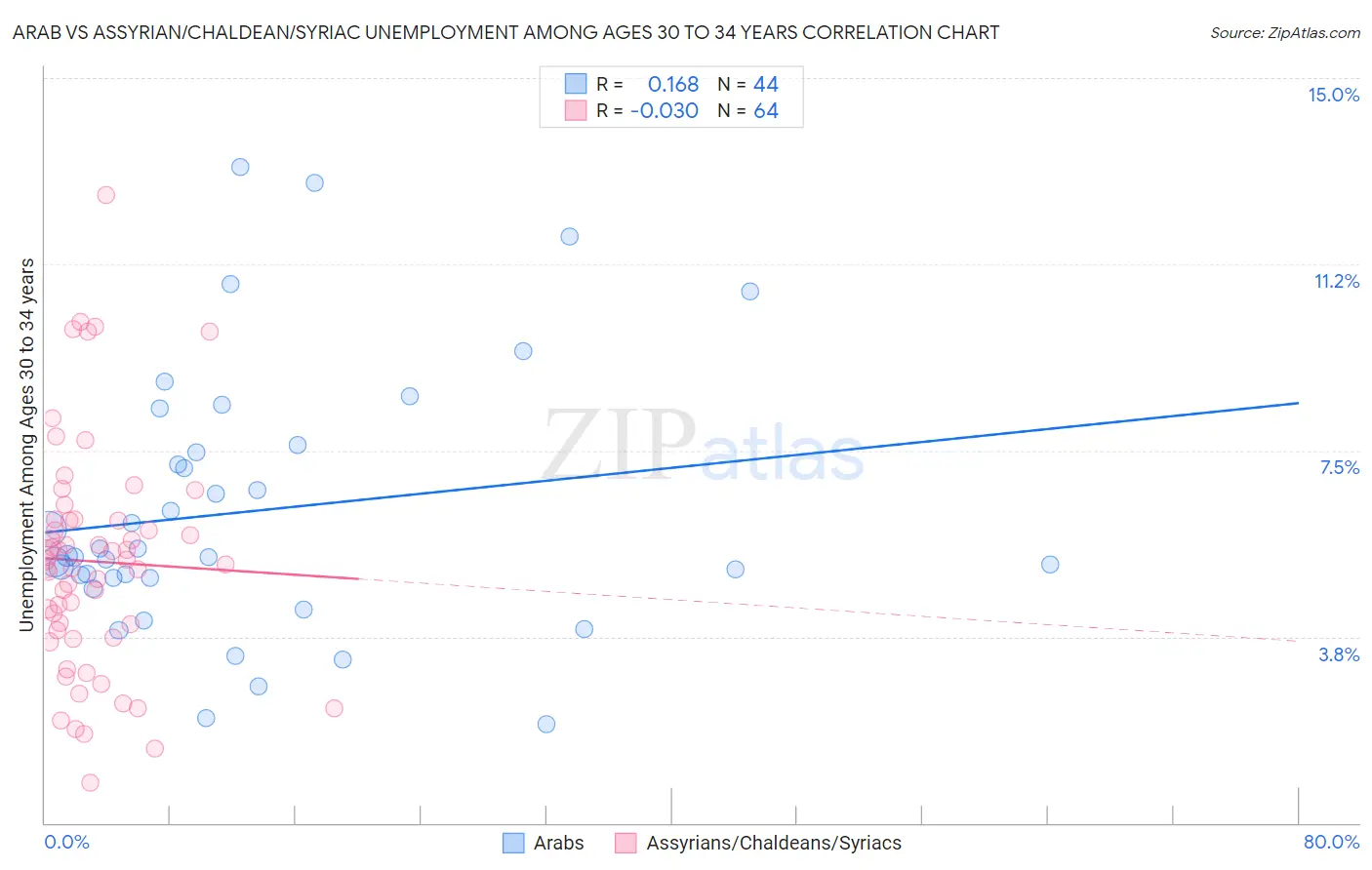 Arab vs Assyrian/Chaldean/Syriac Unemployment Among Ages 30 to 34 years