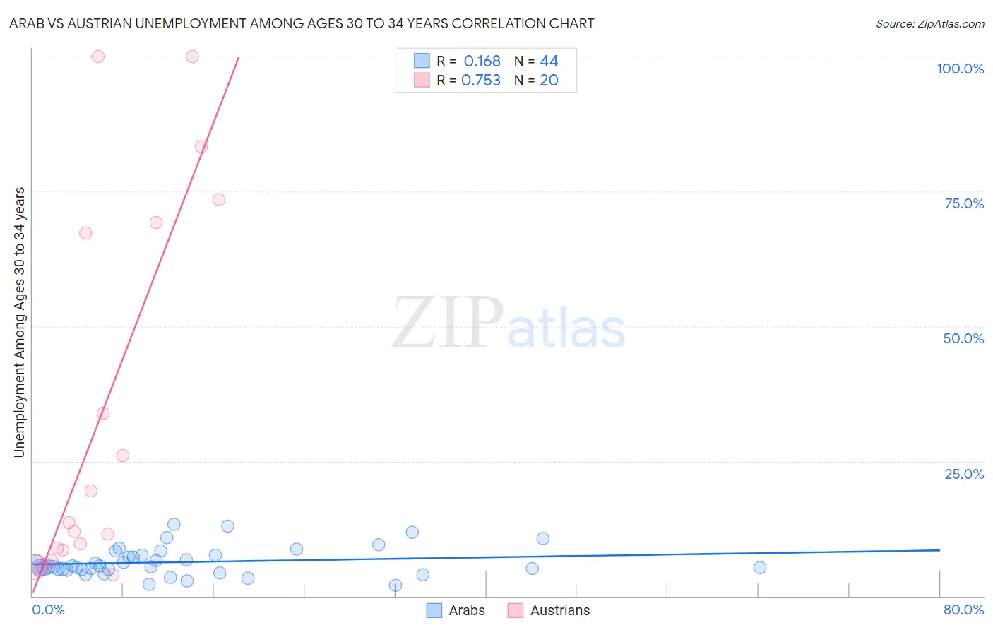 Arab vs Austrian Unemployment Among Ages 30 to 34 years