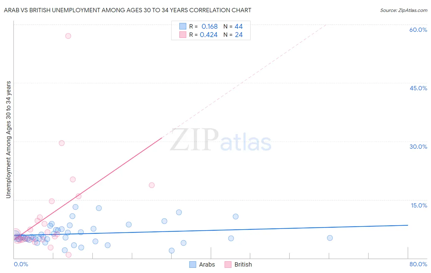Arab vs British Unemployment Among Ages 30 to 34 years