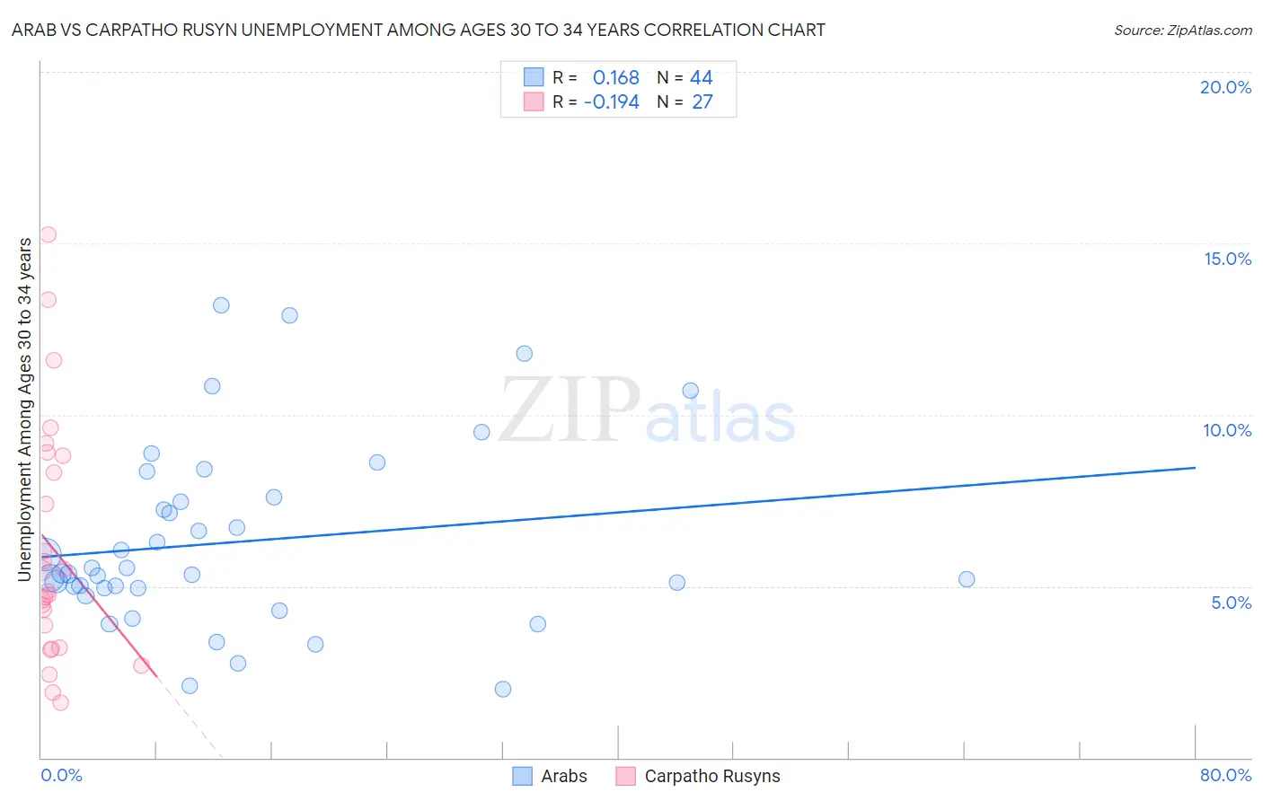 Arab vs Carpatho Rusyn Unemployment Among Ages 30 to 34 years