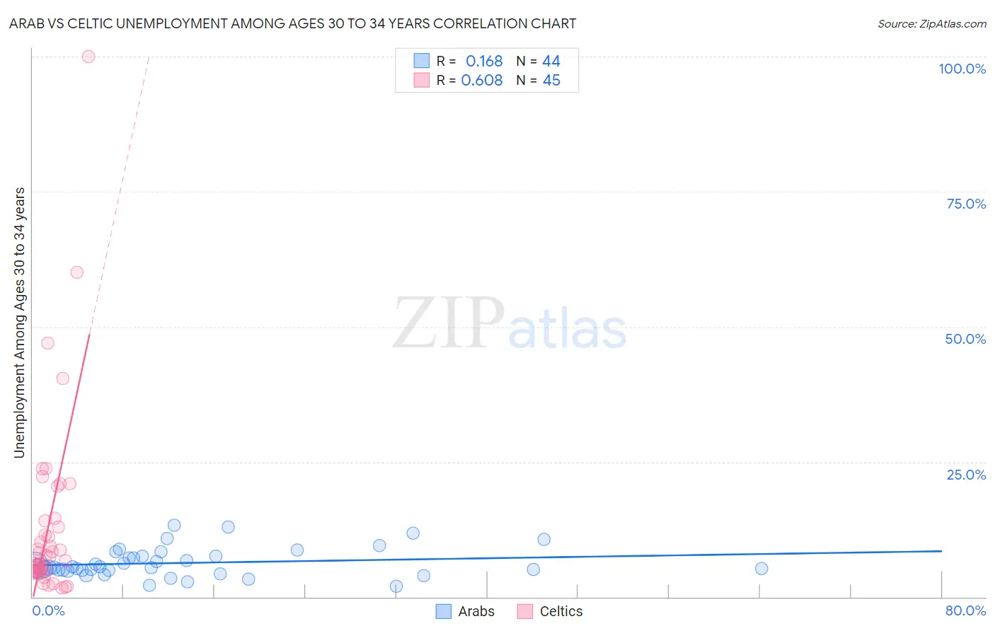 Arab vs Celtic Unemployment Among Ages 30 to 34 years