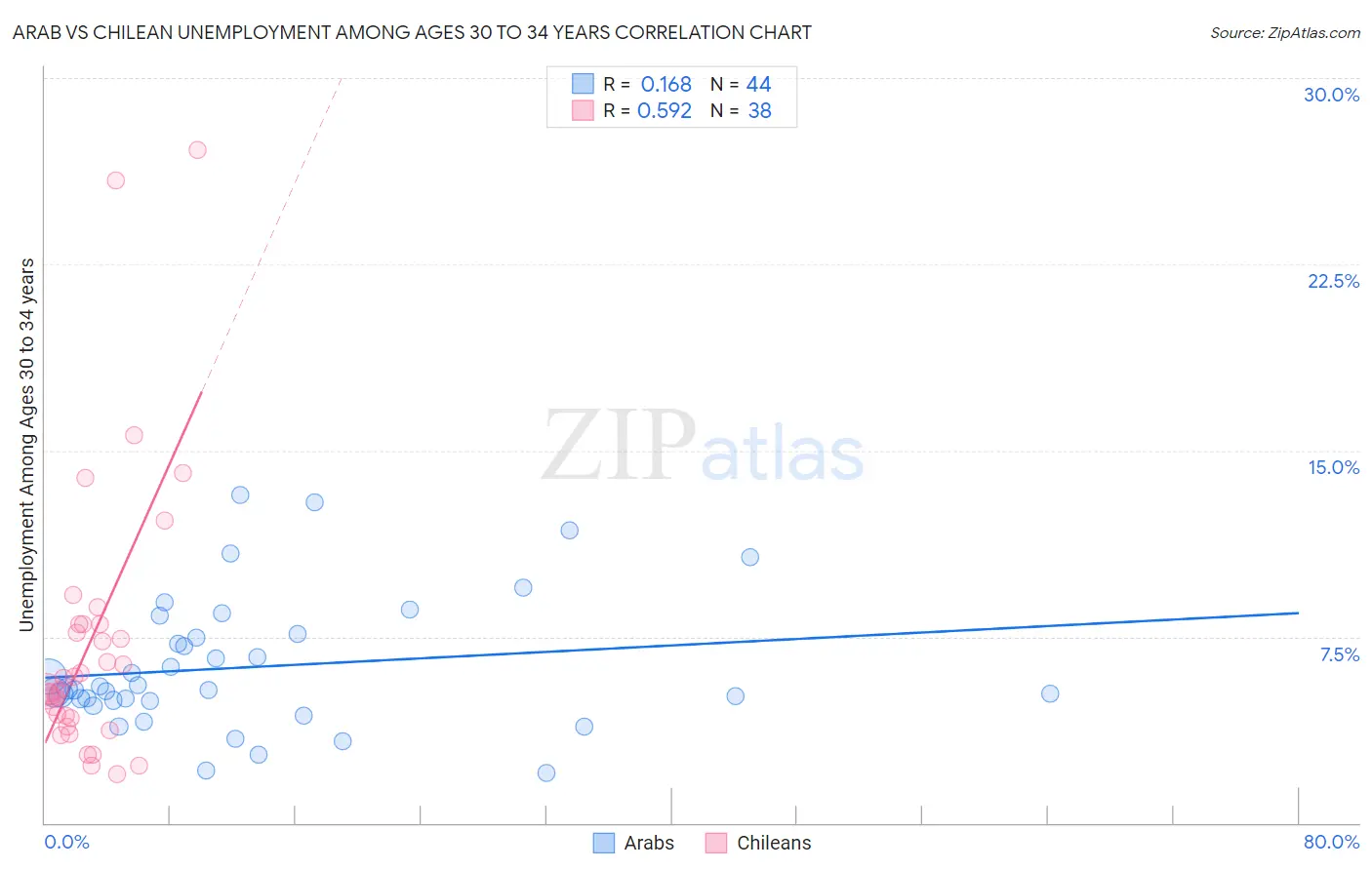 Arab vs Chilean Unemployment Among Ages 30 to 34 years