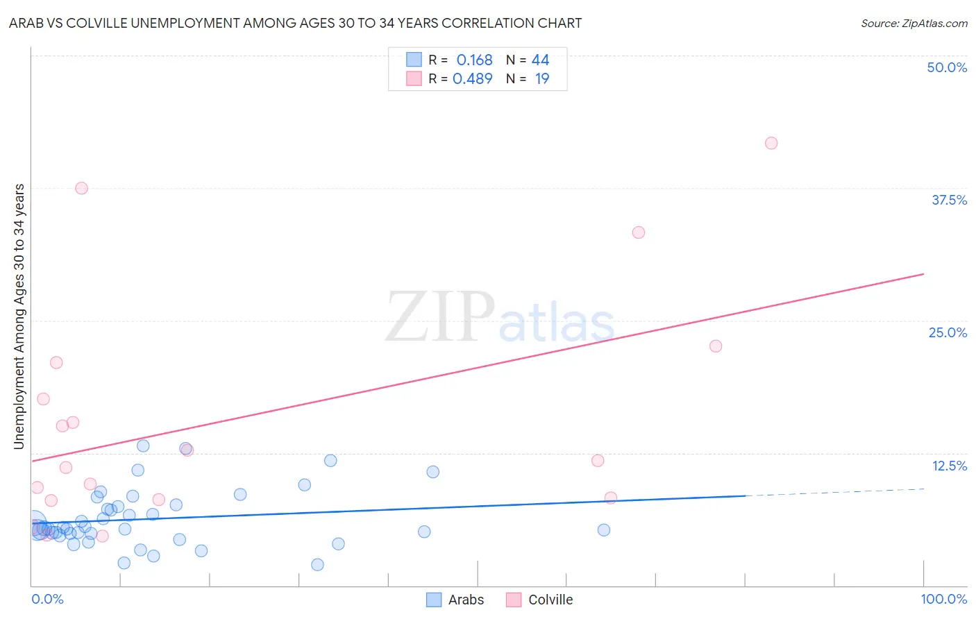 Arab vs Colville Unemployment Among Ages 30 to 34 years