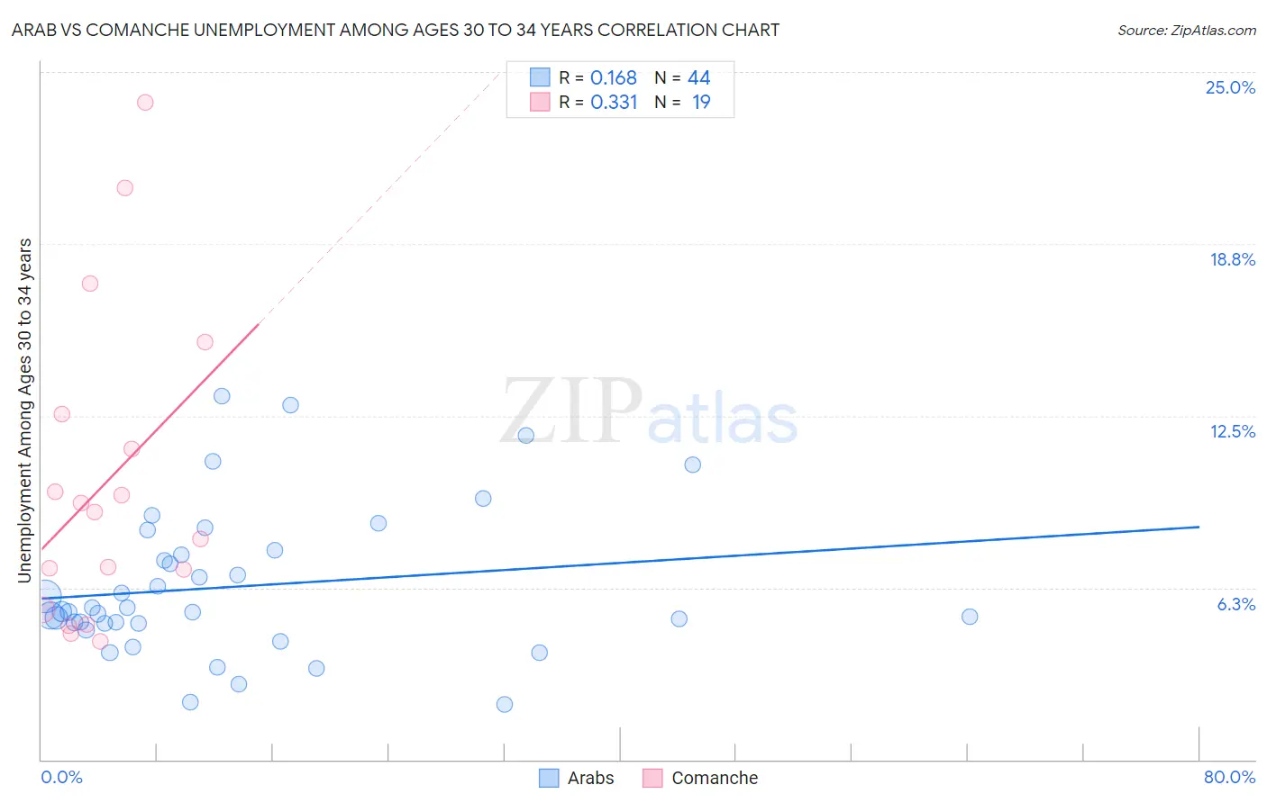 Arab vs Comanche Unemployment Among Ages 30 to 34 years