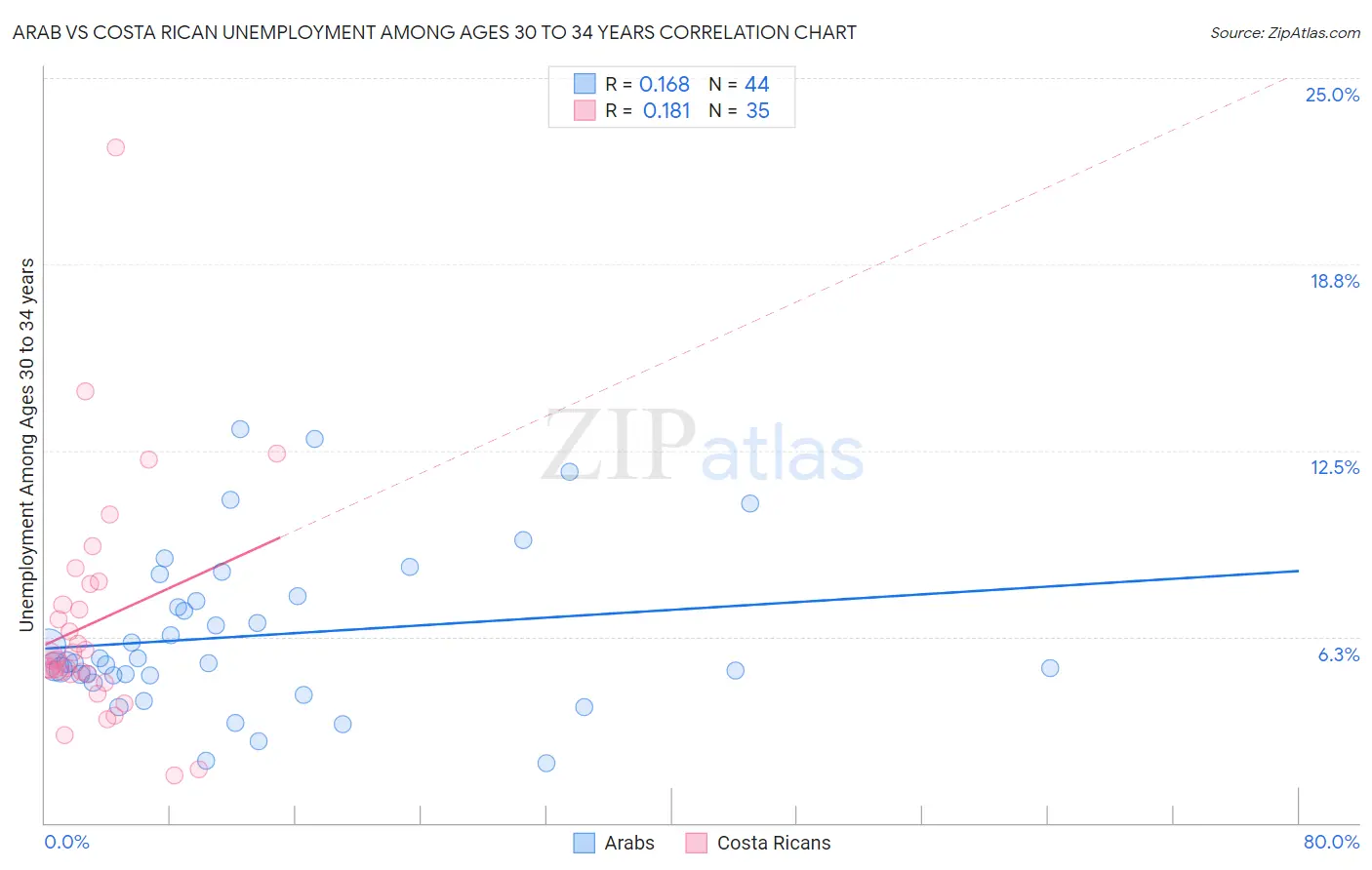 Arab vs Costa Rican Unemployment Among Ages 30 to 34 years