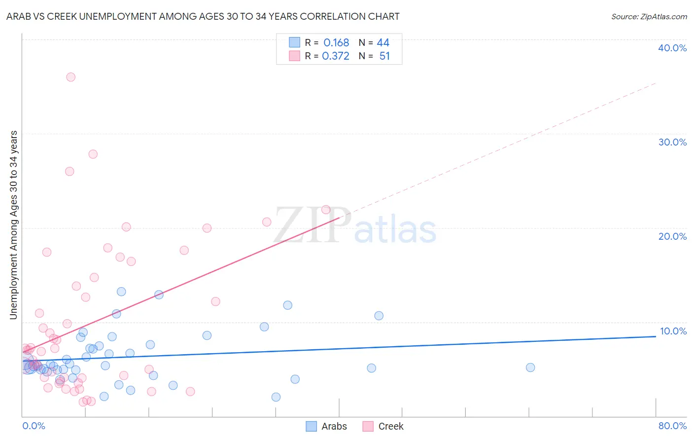 Arab vs Creek Unemployment Among Ages 30 to 34 years