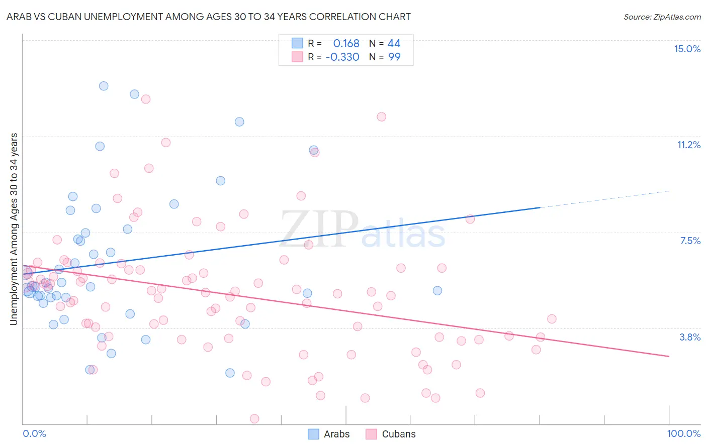 Arab vs Cuban Unemployment Among Ages 30 to 34 years