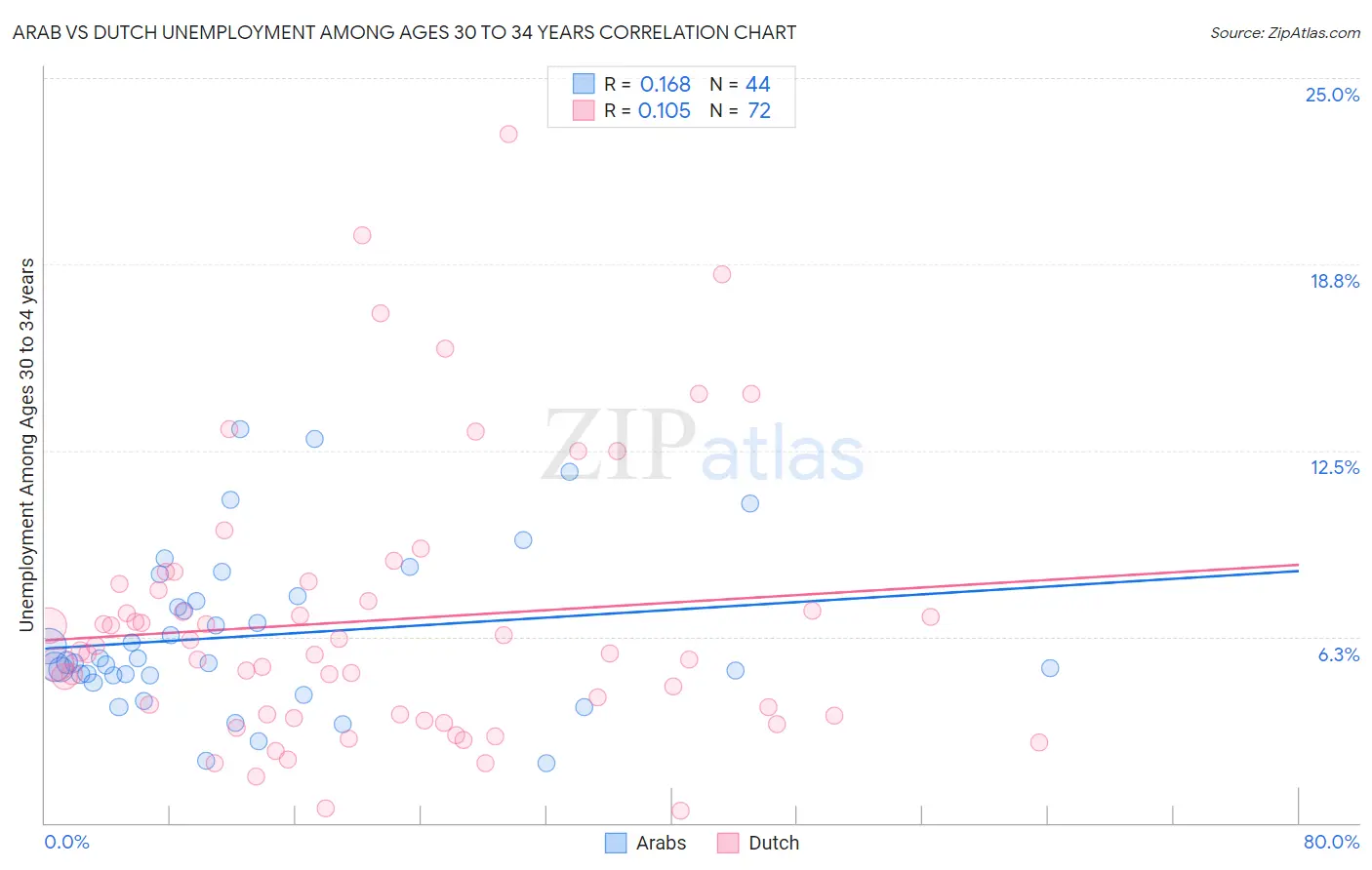 Arab vs Dutch Unemployment Among Ages 30 to 34 years