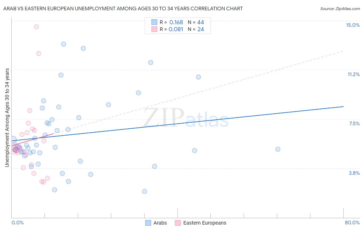Arab vs Eastern European Unemployment Among Ages 30 to 34 years