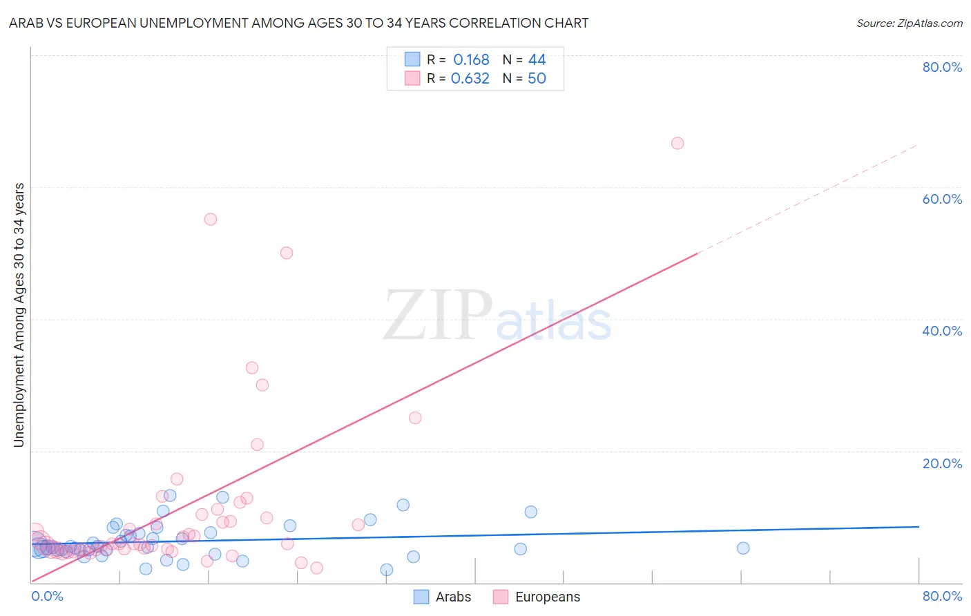 Arab vs European Unemployment Among Ages 30 to 34 years