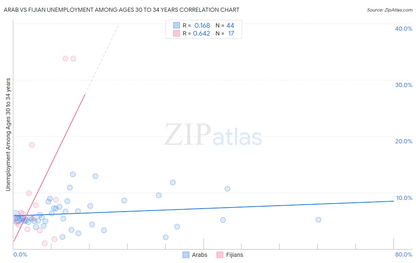 Arab vs Fijian Unemployment Among Ages 30 to 34 years