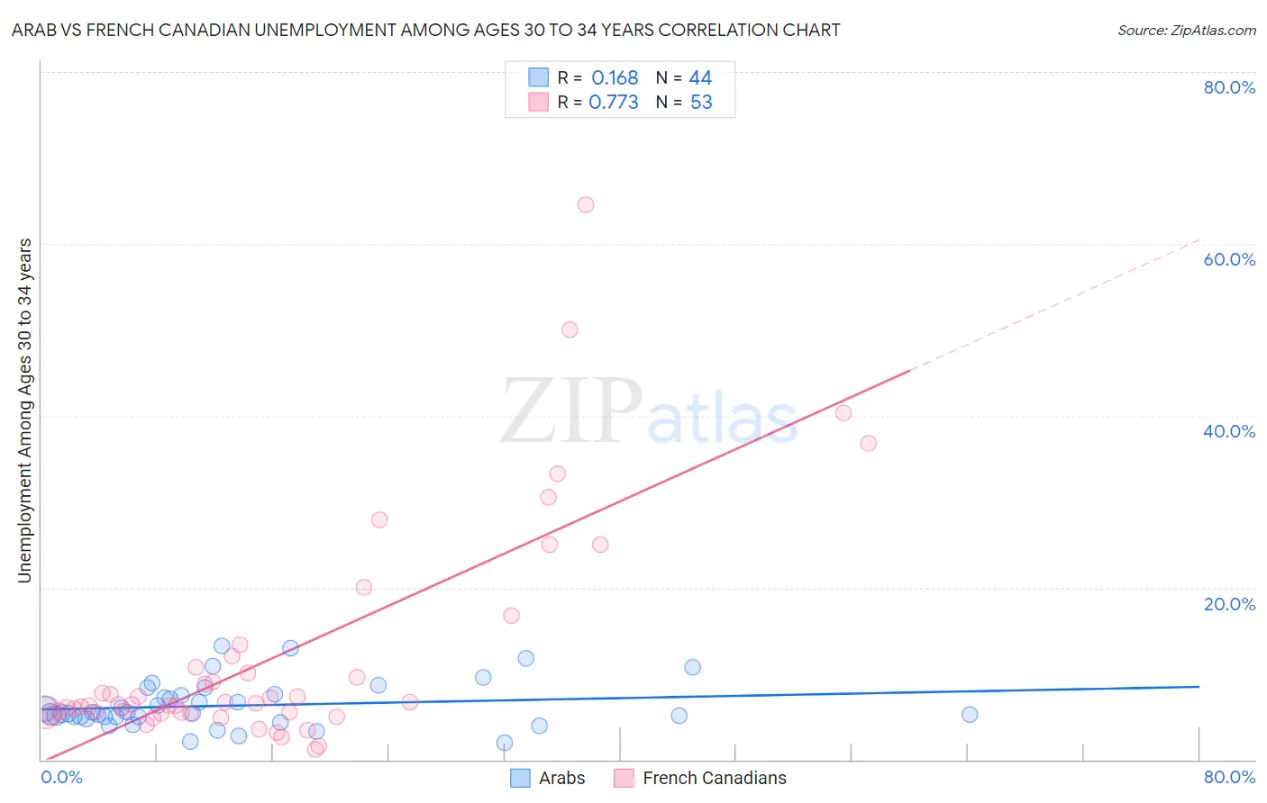 Arab vs French Canadian Unemployment Among Ages 30 to 34 years