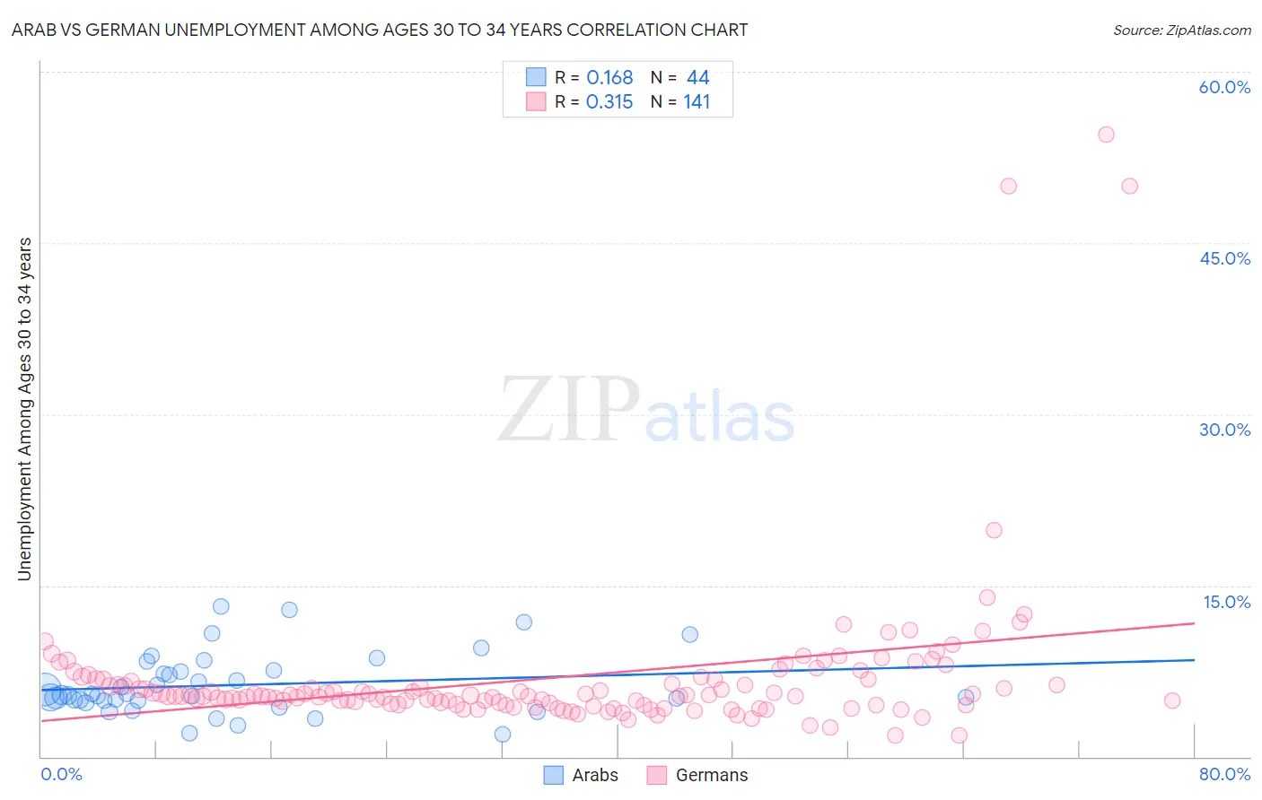 Arab vs German Unemployment Among Ages 30 to 34 years