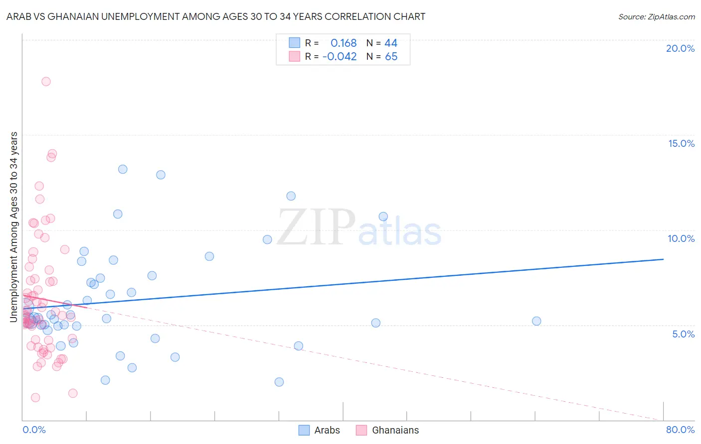 Arab vs Ghanaian Unemployment Among Ages 30 to 34 years