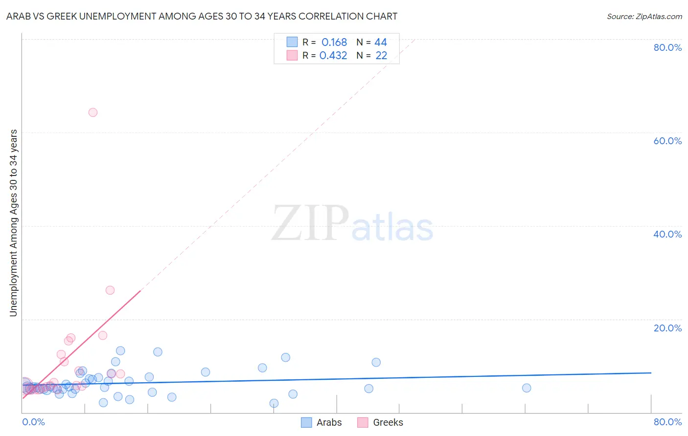 Arab vs Greek Unemployment Among Ages 30 to 34 years
