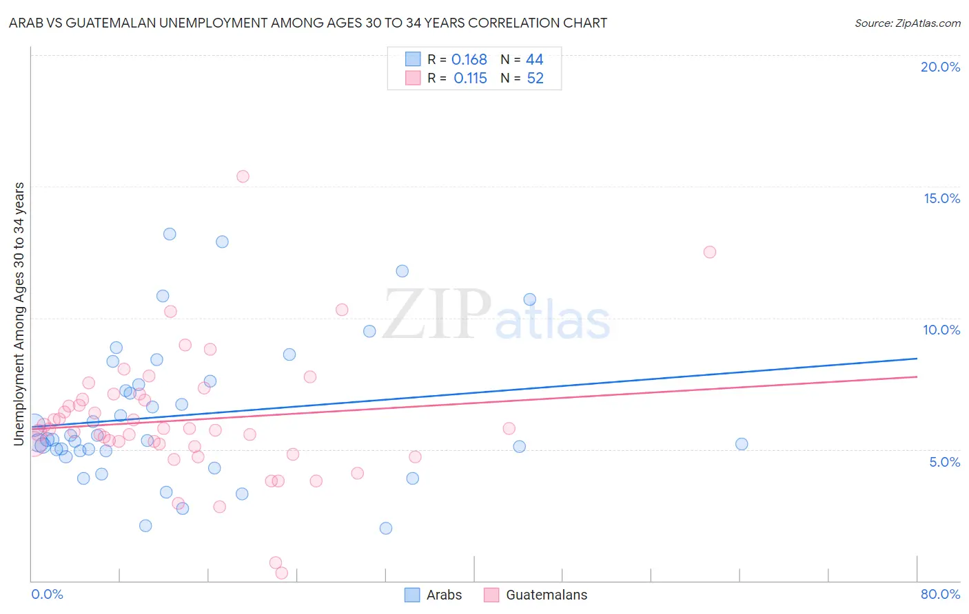 Arab vs Guatemalan Unemployment Among Ages 30 to 34 years